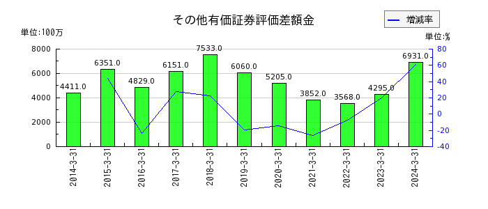 三井倉庫ホールディングスのその他有価証券評価差額金の推移