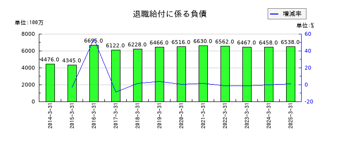三井倉庫ホールディングスの退職給付に係る負債の推移