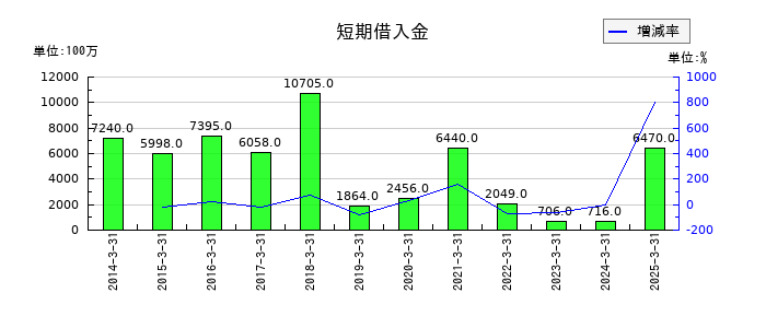 三井倉庫ホールディングスの短期借入金の推移