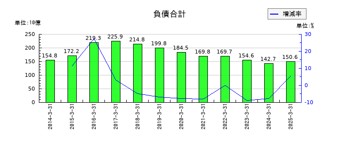三井倉庫ホールディングスの負債合計の推移