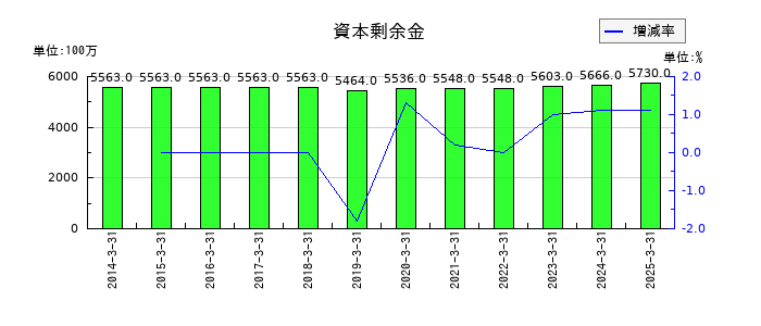 三井倉庫ホールディングスの資本剰余金の推移