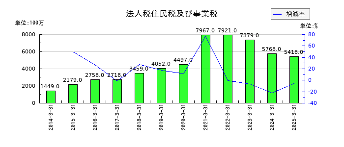 三井倉庫ホールディングスの法人税住民税及び事業税の推移