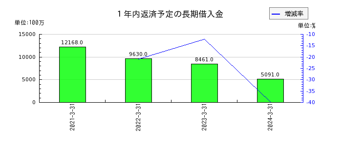 三井倉庫ホールディングスのその他有価証券評価差額金の推移