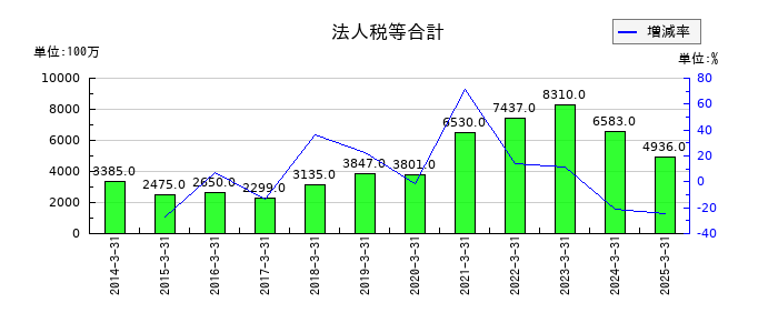 三井倉庫ホールディングスの法人税等合計の推移