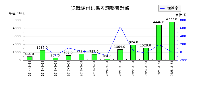 三井倉庫ホールディングスの退職給付に係る調整累計額の推移