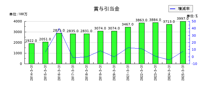 三井倉庫ホールディングスの賞与引当金の推移