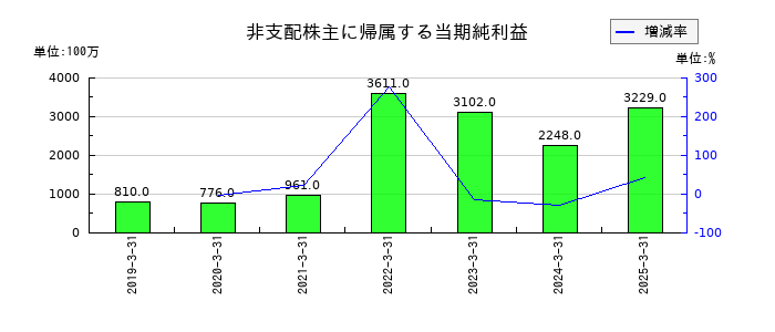 三井倉庫ホールディングスの非支配株主に帰属する当期純利益の推移