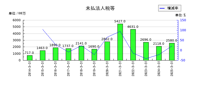 三井倉庫ホールディングスの未払法人税等の推移