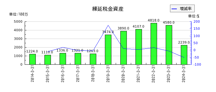 三井倉庫ホールディングスの繰延税金資産の推移