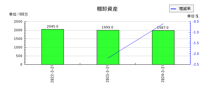三井倉庫ホールディングスのリース債務の推移