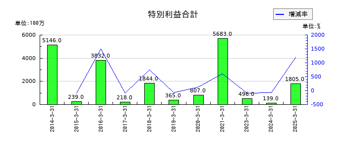 三井倉庫ホールディングスの特別利益合計の推移