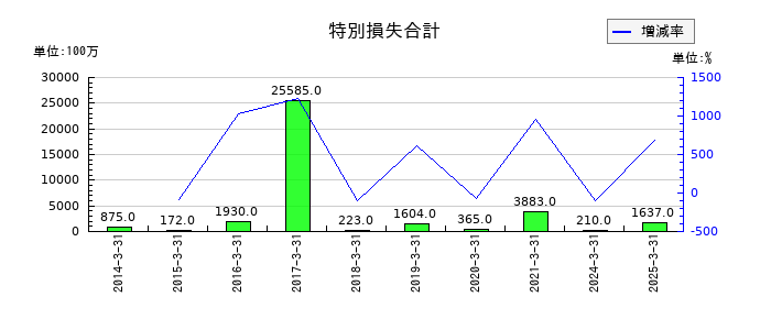 三井倉庫ホールディングスの特別損失合計の推移