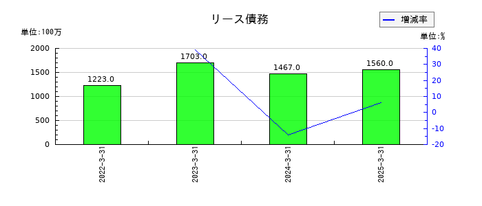 三井倉庫ホールディングスのリース債務の推移