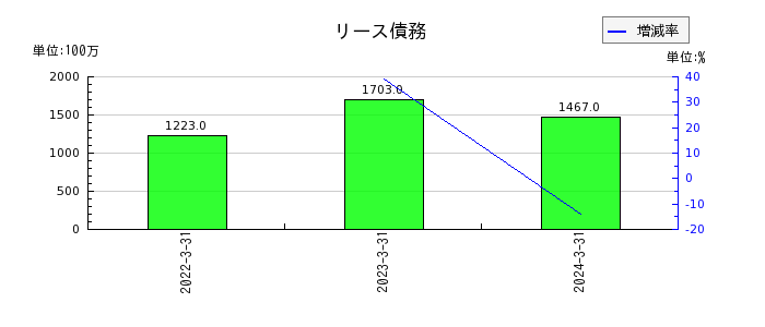 三井倉庫ホールディングスの法人税等調整額の推移