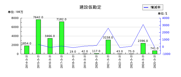 三井倉庫ホールディングスの建設仮勘定の推移