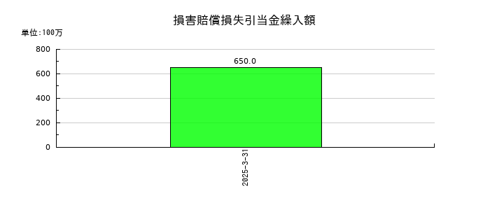 三井倉庫ホールディングスの損害賠償損失引当金の推移