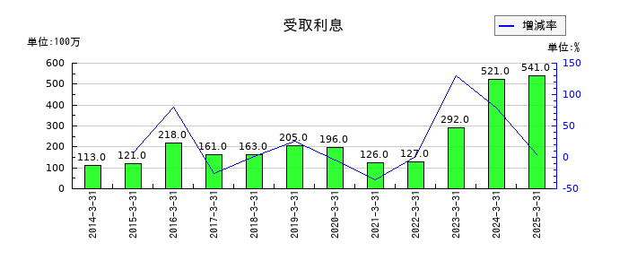 三井倉庫ホールディングスの受取利息の推移