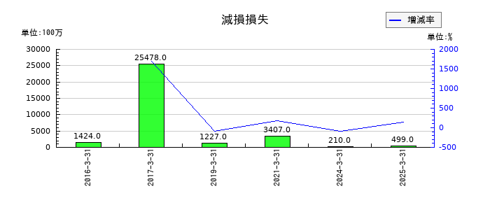三井倉庫ホールディングスの減損損失の推移