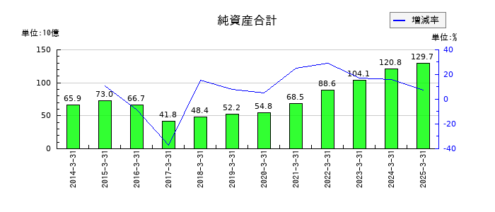 三井倉庫ホールディングスの純資産合計の推移