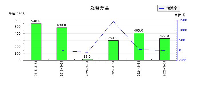 三井倉庫ホールディングスの為替差益の推移