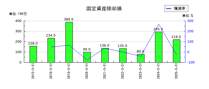 三井倉庫ホールディングスの固定資産除却損の推移