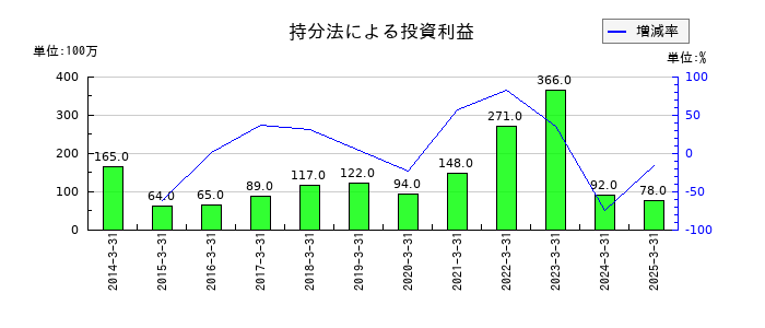 三井倉庫ホールディングスの持分法による投資利益の推移