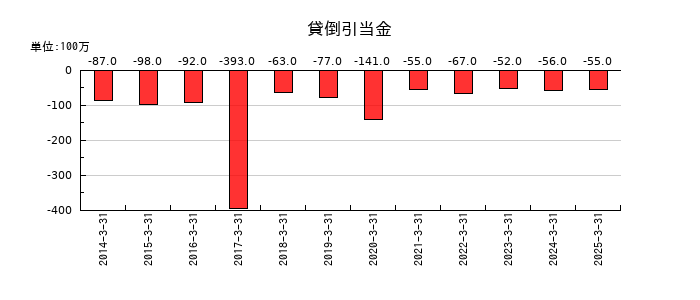 三井倉庫ホールディングスの貸倒引当金の推移