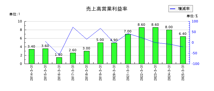三井倉庫ホールディングスの売上高営業利益率の推移