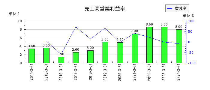三井倉庫ホールディングスの売上高営業利益率の推移