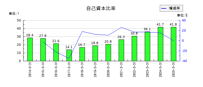 三井倉庫ホールディングスの自己資本比率の推移