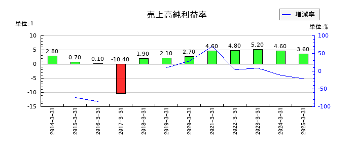 三井倉庫ホールディングスの売上高純利益率の推移