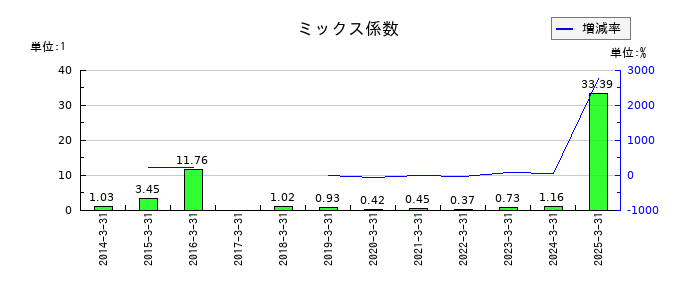 三井倉庫ホールディングスのミックス係数の推移