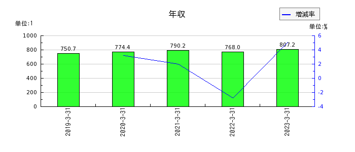 三井倉庫ホールディングスの年収の推移