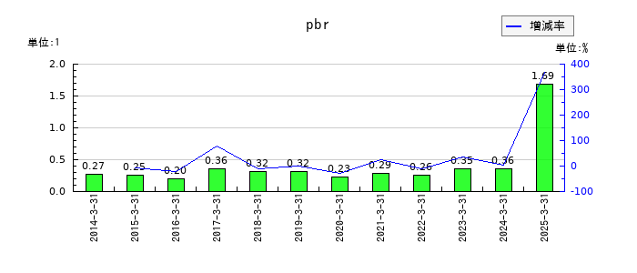 三井倉庫ホールディングスのpbrの推移