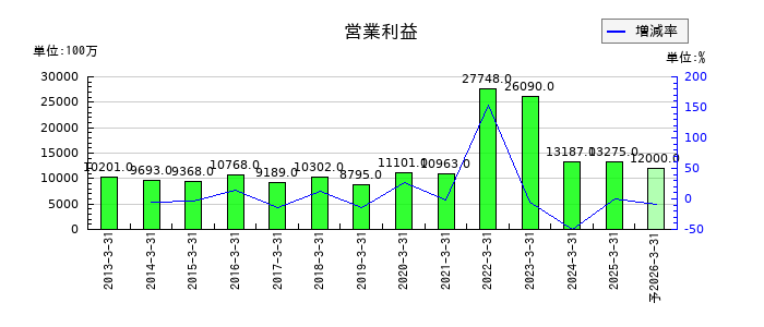 住友倉庫の通期の営業利益推移