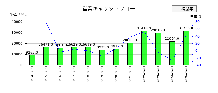 住友倉庫の営業キャッシュフロー推移