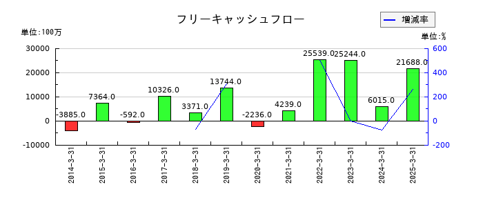 住友倉庫のフリーキャッシュフロー推移