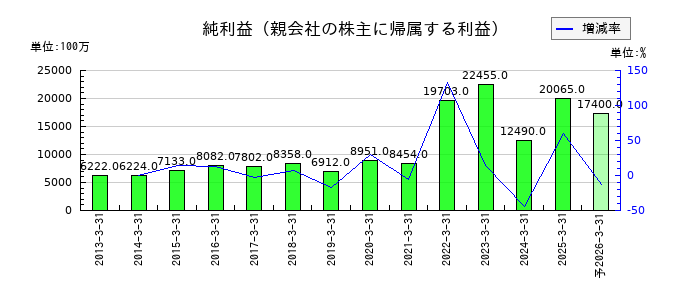 住友倉庫の通期の純利益推移