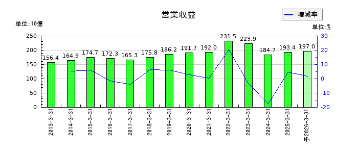 住友倉庫の通期の売上高推移