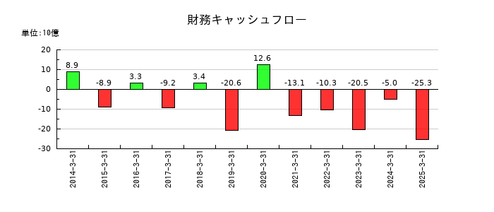 住友倉庫の財務キャッシュフロー推移