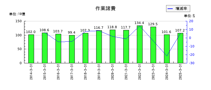 住友倉庫の作業諸費の推移