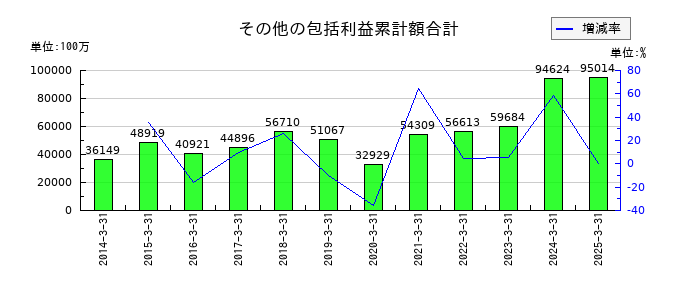住友倉庫のその他の包括利益累計額合計の推移
