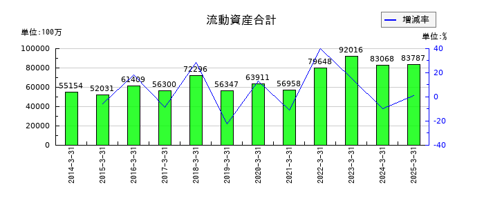 住友倉庫の流動資産合計の推移