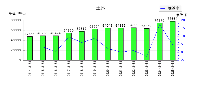 住友倉庫の土地の推移