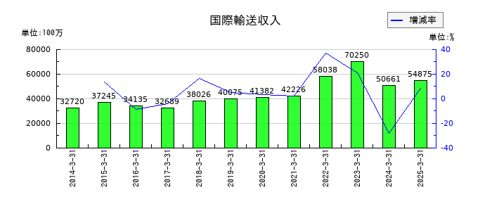 住友倉庫の国際輸送収入の推移