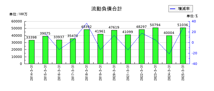 住友倉庫の流動負債合計の推移