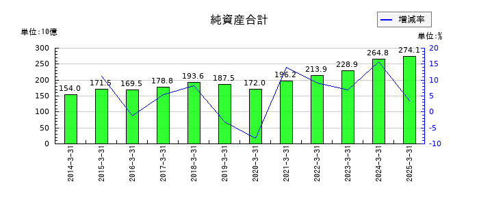 住友倉庫の純資産合計の推移