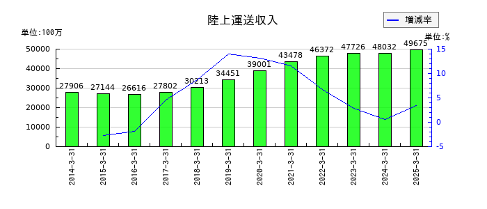住友倉庫の陸上運送収入の推移