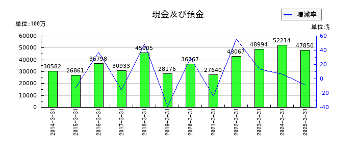 住友倉庫の現金及び預金の推移