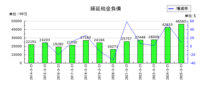 住友倉庫の繰延税金負債の推移
